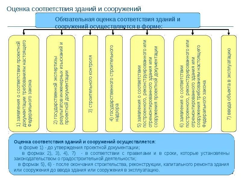 Положение по обследованию зданий. Оценка соответствия зданий и сооружений. эксплуатация зданий и сооружений схема. виды эксплуатации зданий. задачи технической эксплуатации зданий и сооружений.