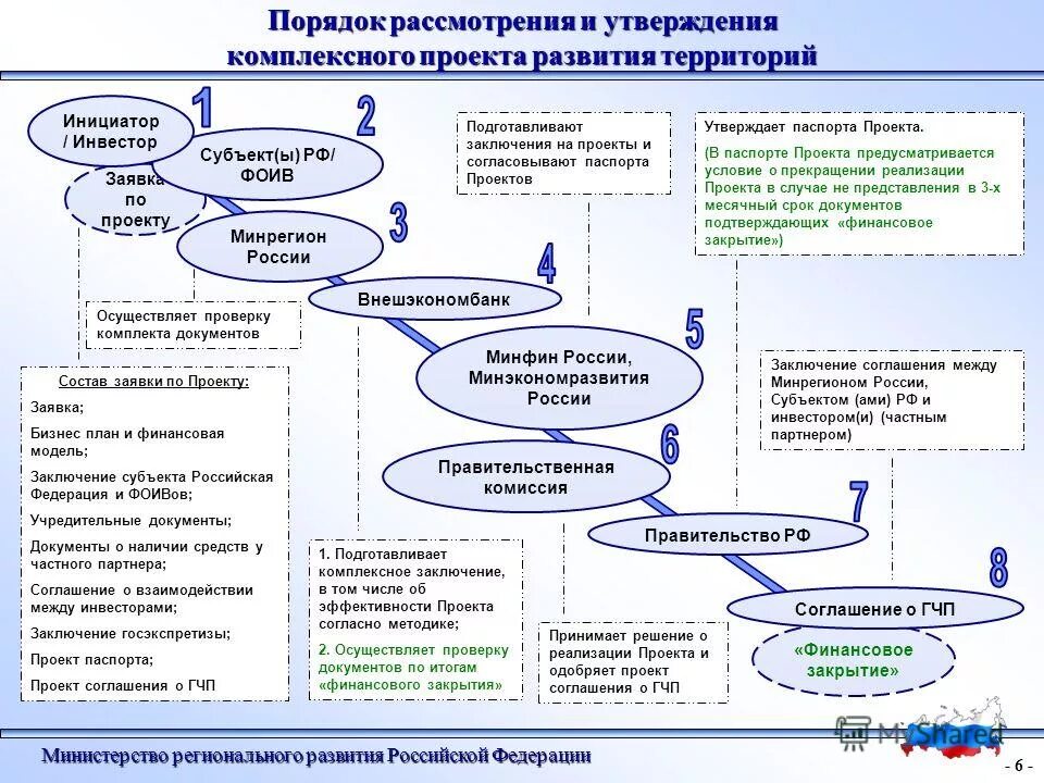 Комплексное развитие территории схема. Порядок реализации комплексного развития территории. Проект комплексного развития территории. Задачи комплексного развития территории.