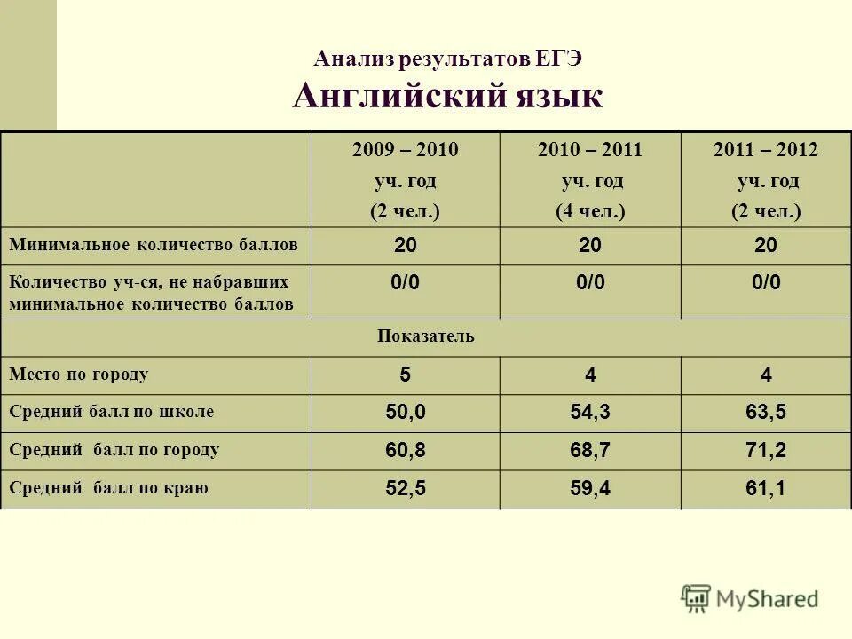 Результаты егэ английскому языку. Результаты ЕГЭ английский язык. Плохой результат ЕГЭ по английскому. Анализ пробного ЕГЭ по английскому языку в 11 классе образец. Пришли Результаты ЕГЭ по английскому языку.