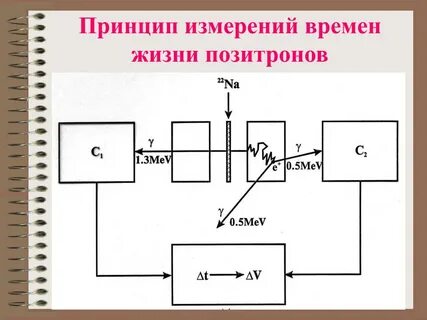 Принцип измерения