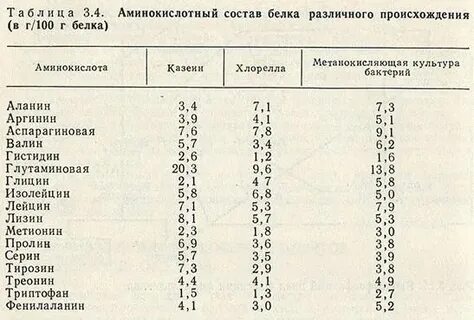 Состав белка в рыбе