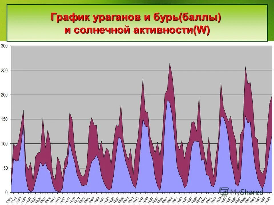 Наибольшая солнечная активность