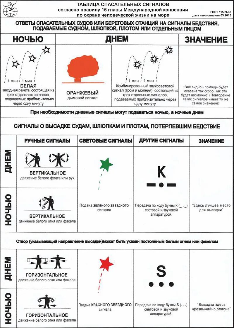 Сигналы потерпевших. Международная таблица подачи сигналов. Таблица спасательных сигналов. Таблица спасательных сигналов для судов. Таблица спасательных сигналов и способов спасения.