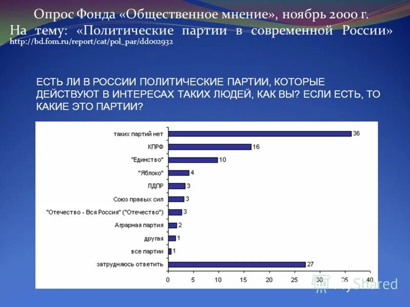 Партии в общественном мнении