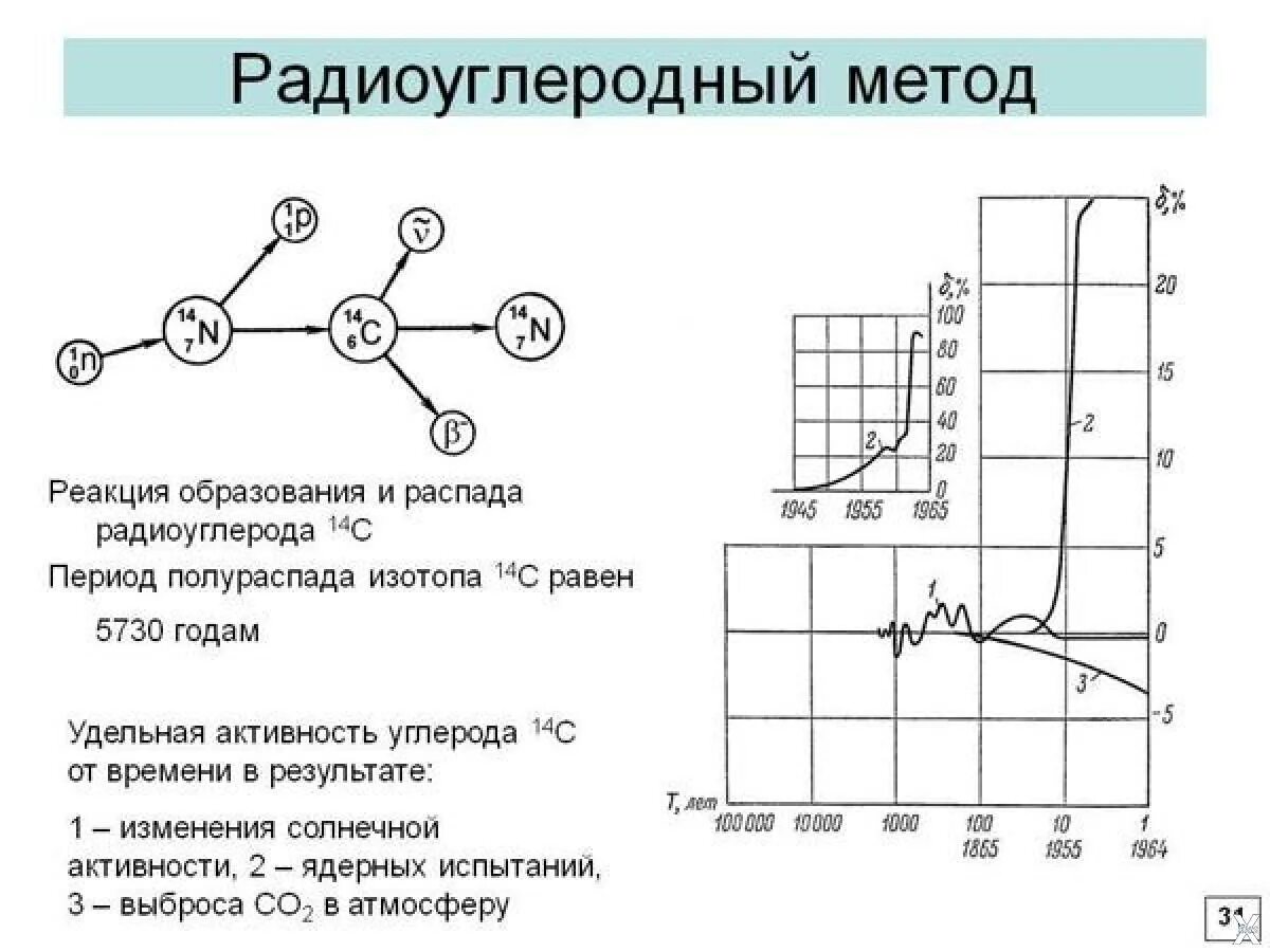 На рисунке представлен график распада углерода 14. Метод радиоуглеродного датирования. Метод углеродного датирования. Радиоуглеродный метод датирования схема. Радиоуглеродный метод датирования формула.