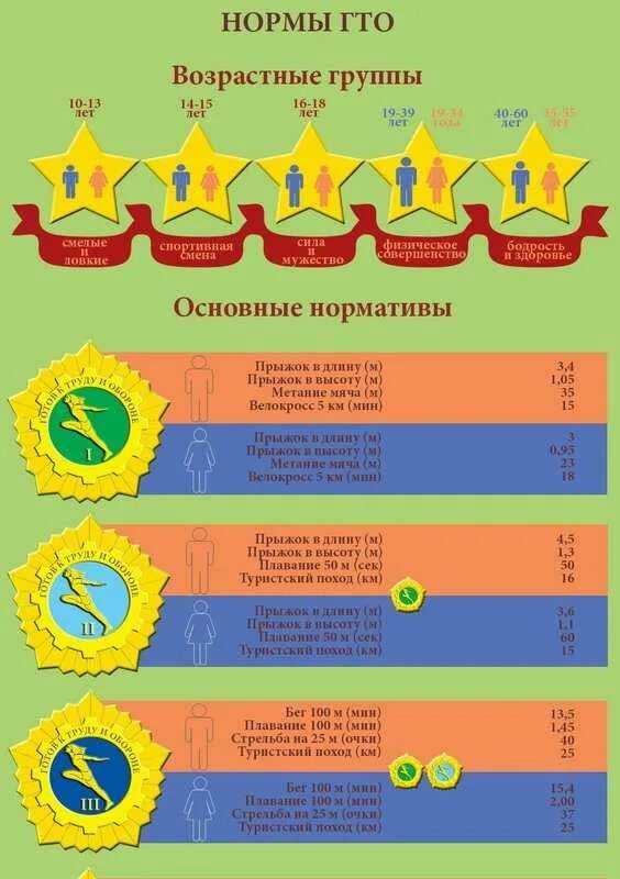 С какого возраста предусмотрена сдача гто. Нормы гто. разряды гто. нормы гто возрастные группы. гто возрастные группы нормативы.