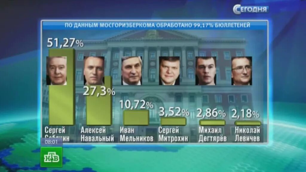 Навальный выборы мэра Москвы 2013. Результаты выборов мэра Москвы 2013. Выборы в Москве 2013. Выборы мэра Москвы Навальный.