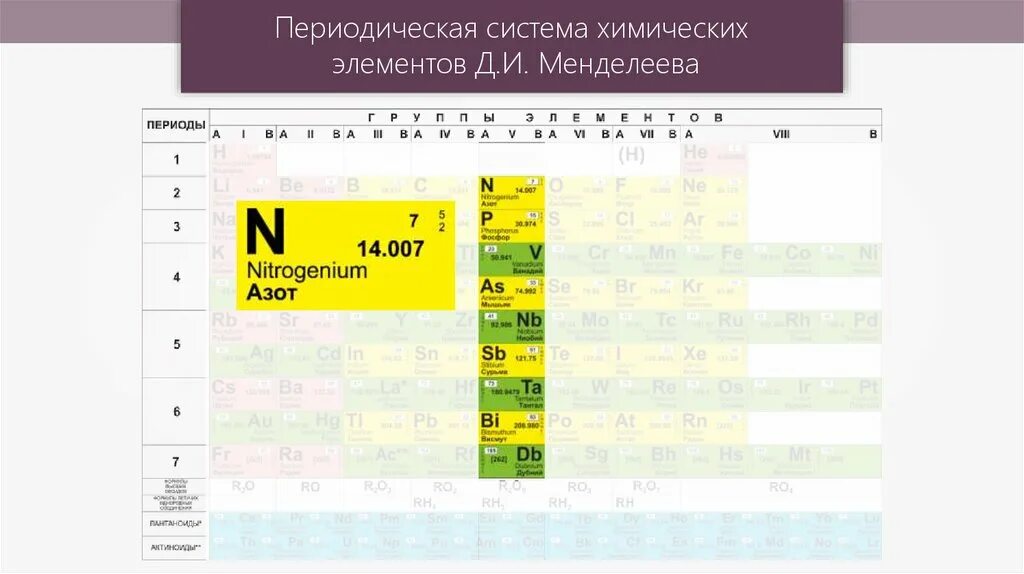 Периодическая система химических элементов азот. Азот элемент таблицы Менделеева. Азот в таблице Менделеева. Азот таблица Менделеева таблица. Va группе периодической системы