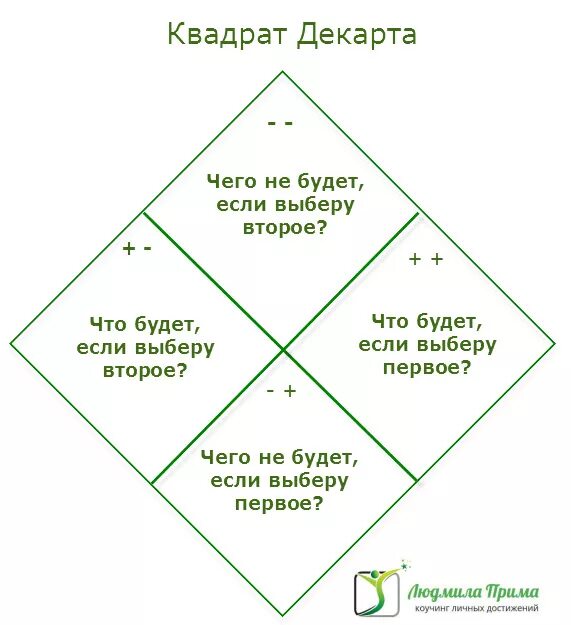 Схема коучинга. Английский язык. Цель в коучинге. 4 вопроса планирования коучинг. Схема 4 вопросов.