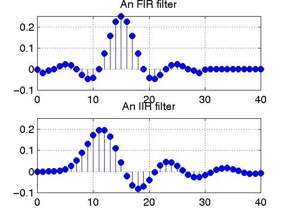 Iir filtering. Fir фильтр. iir и fir. моделирование fir фильтра по коэффициентам. iir filter matlab.