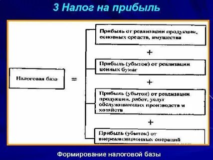 Финансовый результат включает