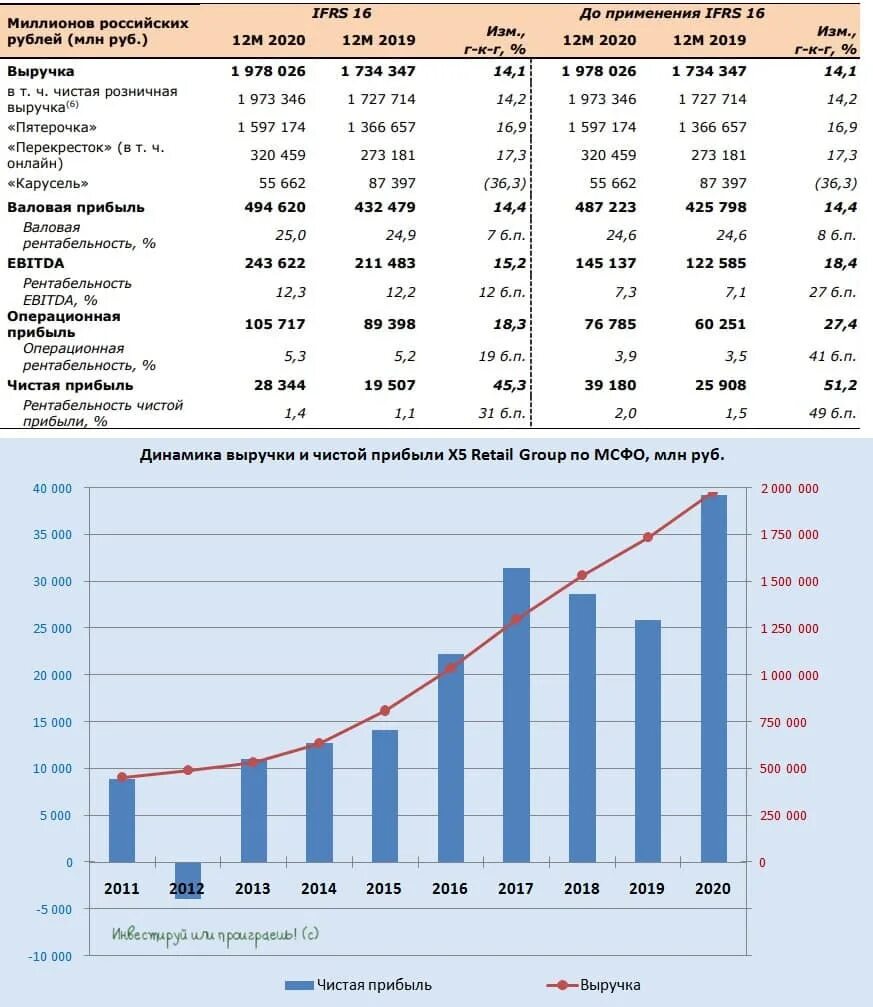 Х5 групп акции прогноз. Финансовый результат за 2020 год. X5 Retail Group акции. Чистая прибыль x5 Group. X5 Retail Group рейтинг.