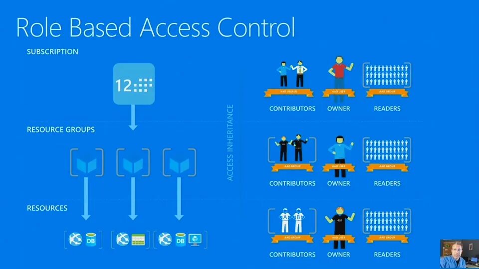 Role based access control