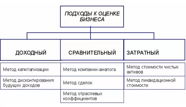 Рыночная оценка бизнеса. Доходный затратный и сравнительный подход к оценке бизнеса. Затратный подход сравнительный подход доходный подход. Сравнительный подход оценки бизнеса оценки бизнеса. Подходы к оценке стоимости бизнеса.