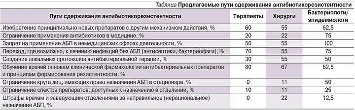 Назначить антибактериальный препарат