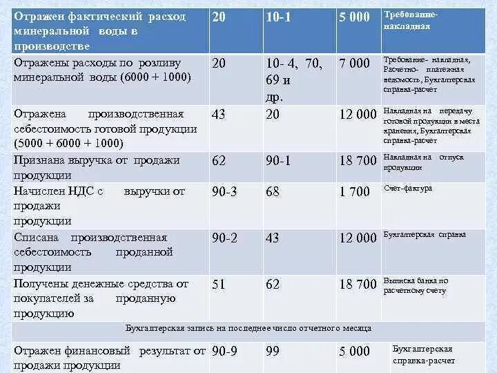 Списана себестоимость проданной продукции. Списывается себестоимость проданной продукции. Списана фактическая производственная себестоимость. Списана себестоимость проданной продукции проводка. Списывается производственная