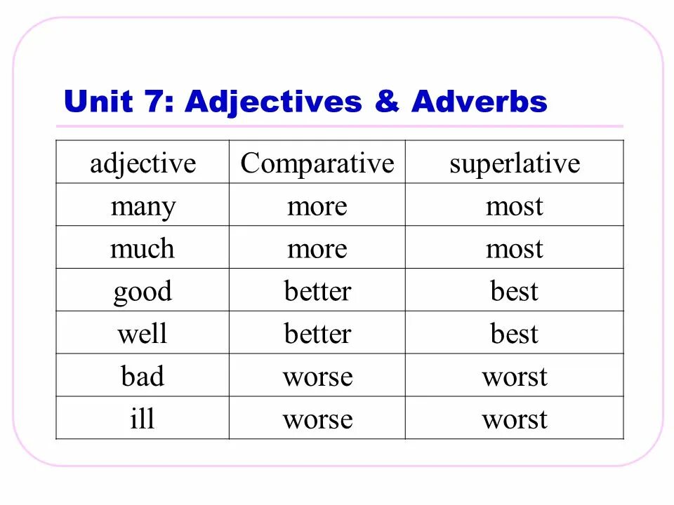 Comparative and Superlative adverbs правило. Adverb Comparative Superlative таблица. Adverbs and adjectives презентация. Adjectives and adverbs правило. Adverbs rules