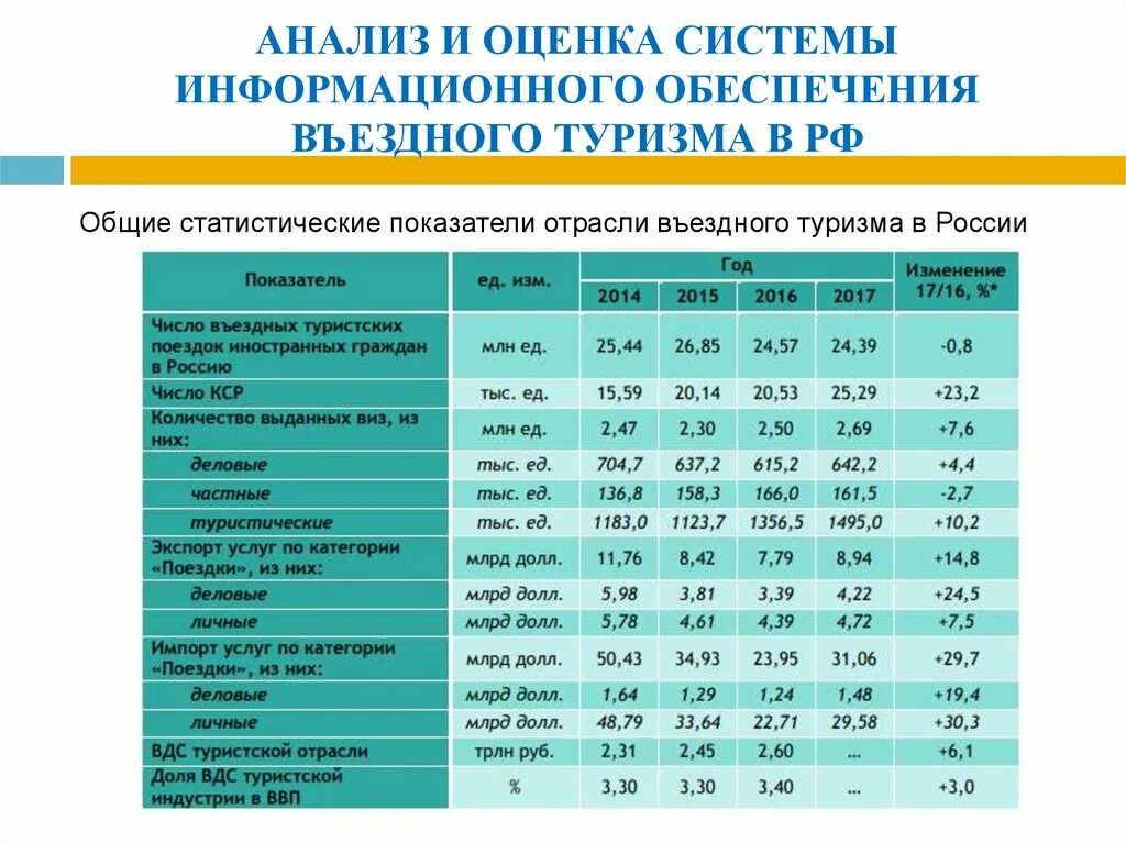 Анализ въездного туризма в мире. Валовая добавленная стоимость туристской индустрии РФ. Анализ международного опыта въездного туризма. ВВП туристской индустрии РФ.