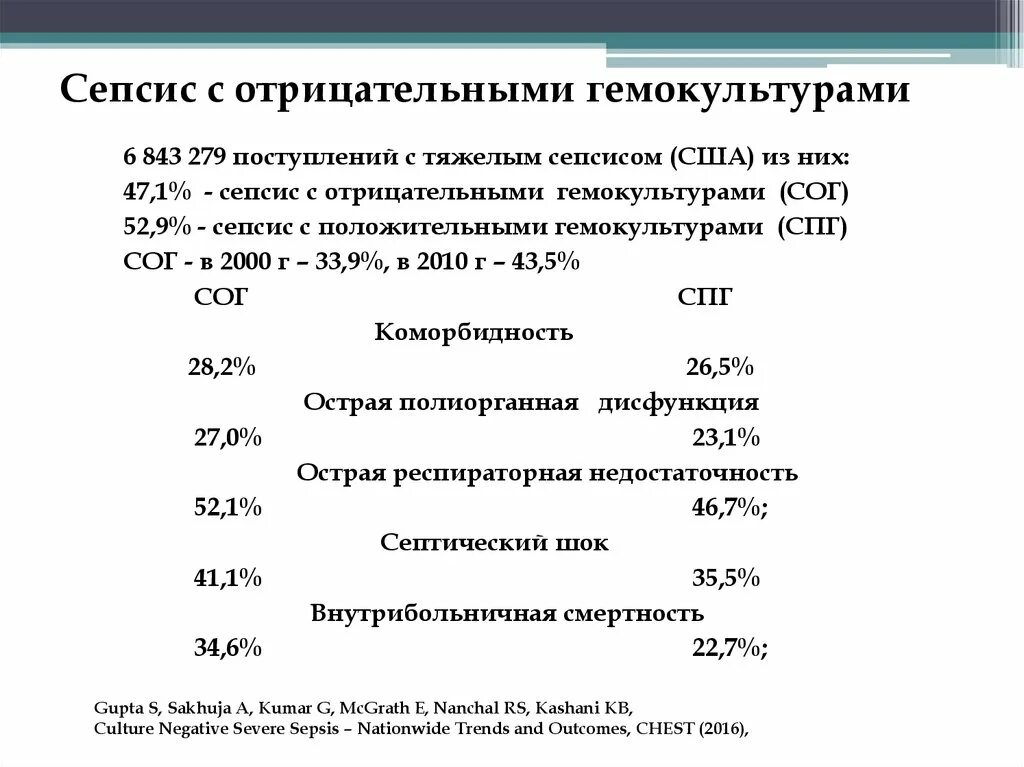Лабораторный сепсис. Лабораторная диагностика сепсиса. лабораторные показатели сепсиса. презентация лабораторная диагностика сепсиса. инструментальная и лабораторная диагностика сепсиса.