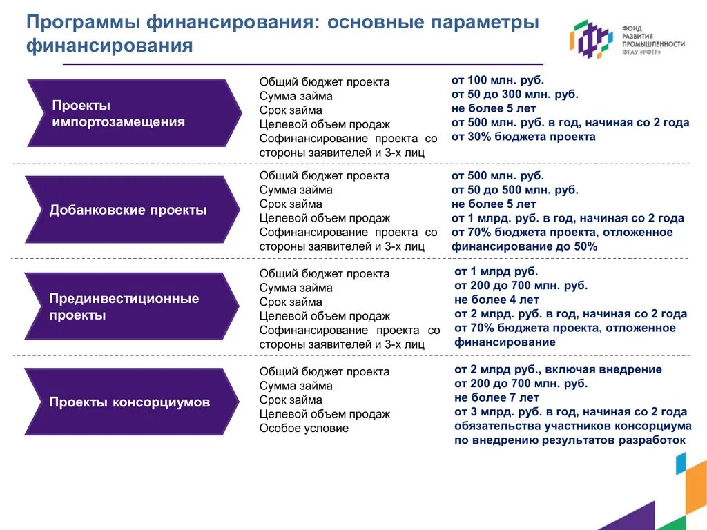 Программы фондов в россии
