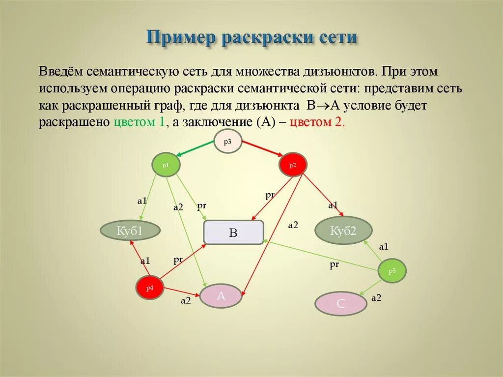 Модель семантических сетей. Семантическая сеть примеры. семантическая модель пример.