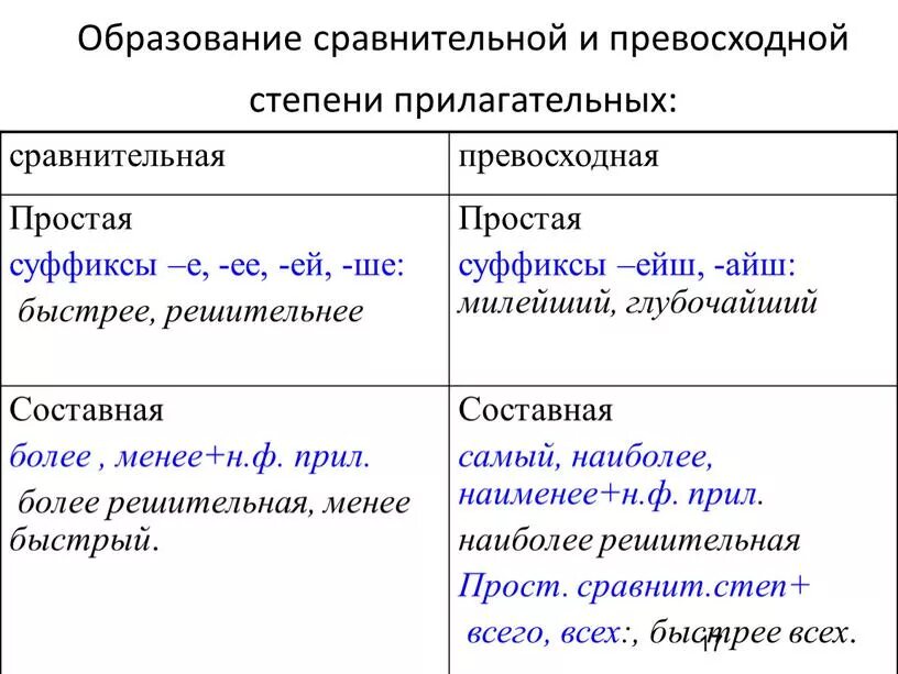 Как понять сравнительная и превосходная степень прилагательных. Образование формы сравнительной степени прилагательных. Таблица степеней сравнения прилагательного 6 класс. Образование форм степеней сравнения прилагательных таблица. Образуйте от данных прилагательных простую