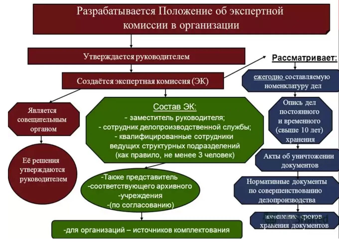 Этапы проведения экспертизы ценности документов. Алгоритм проведения экспертизы ценности документов. Алгоритм экспертизы ценности документов в организации. Алгоритм экспертизы ценности документов в организации схема. Кто разрабатывает документы в организации