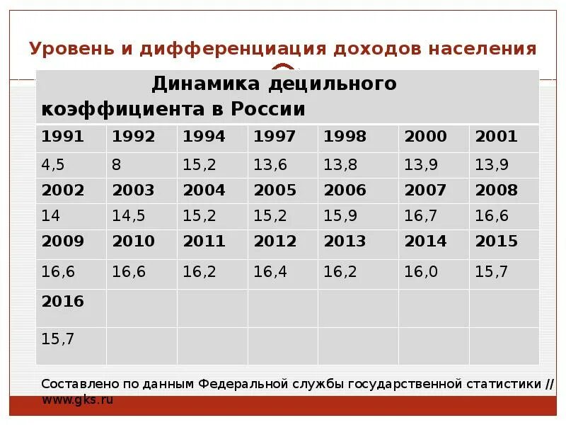 Дифференциация доходов населения. Уровень дифференциации доходов населения. Дифференциация доходов населения России. Уровень дифференциации доходов в России. Децильный коэффициент дифференциации