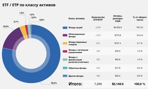 Самые крупные фонды