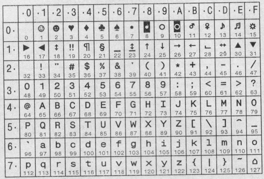 Коды символов паскаль. Таблица ASCII 16 ричная система. ASCII символы. Таблица символов в программировании. Таблица кодировки.