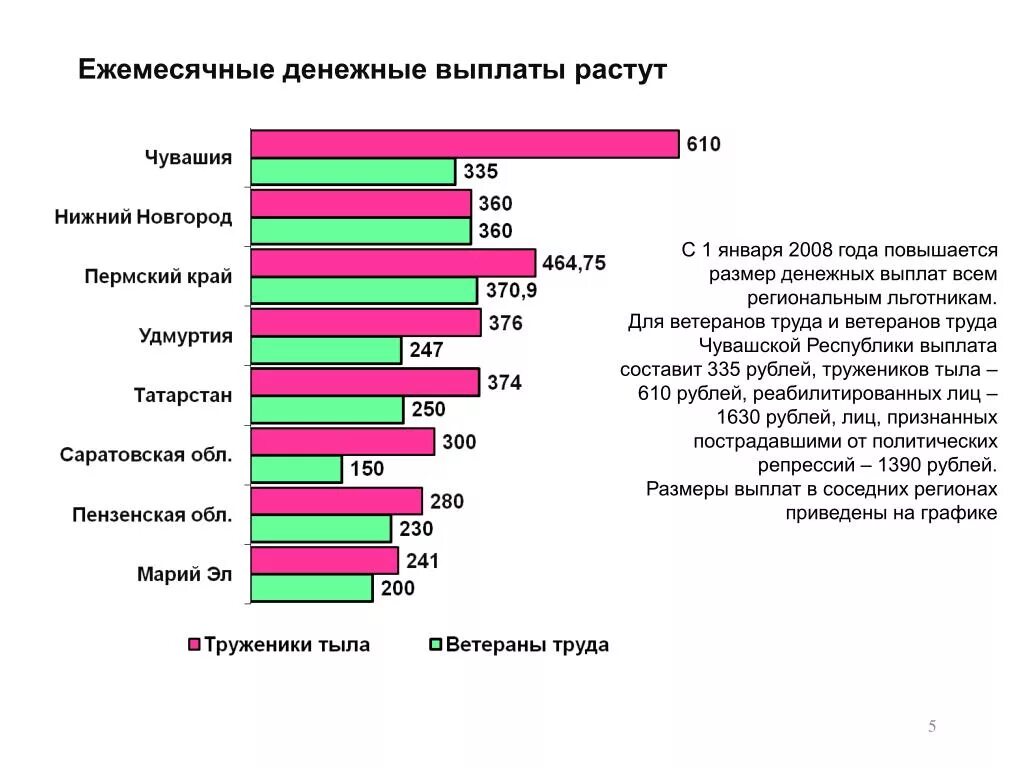 Будут ли выплаты труженикам. Ежемесячная денежная выплата. Размер ежемесячной денежной выплаты. Статистика ветеранов труда. Выплаты труженикам тыла.