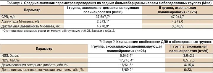 Демиелинизирующая нейропатия. Аксональные и Демиелинизирующие полинейропатии. Демиелинизирующая полинейропатия нижних конечностей. Аксонально-демиелинизирующая полинейропатия нижних конечностей. ЭНМГ полинейропатия.