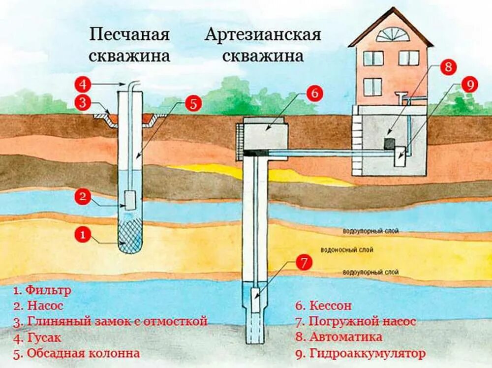 Бурение скважин на воду. Скважина на воду. Самоизлив колодца. Бурение скважин на воду на дачном участке. Водоносные слои при бурении скважин на воду.