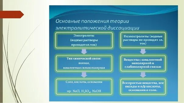 Теория э д. Основные положения теории электролитической диссоциации. Основное положение теории электролитической диссоциации. Основные положения теории электролитической диссоциации 8 класс. Основы положения теории электролитической диссоциации.