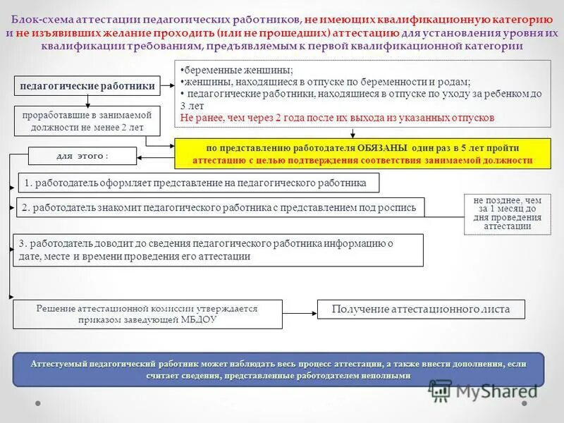 Схема аттестации. Презентация на тему аттестация педагогических работников. Схема аттестации кии. Последовательность документы на аттестацию педагогу. Рабочее место считается аттестованным если.