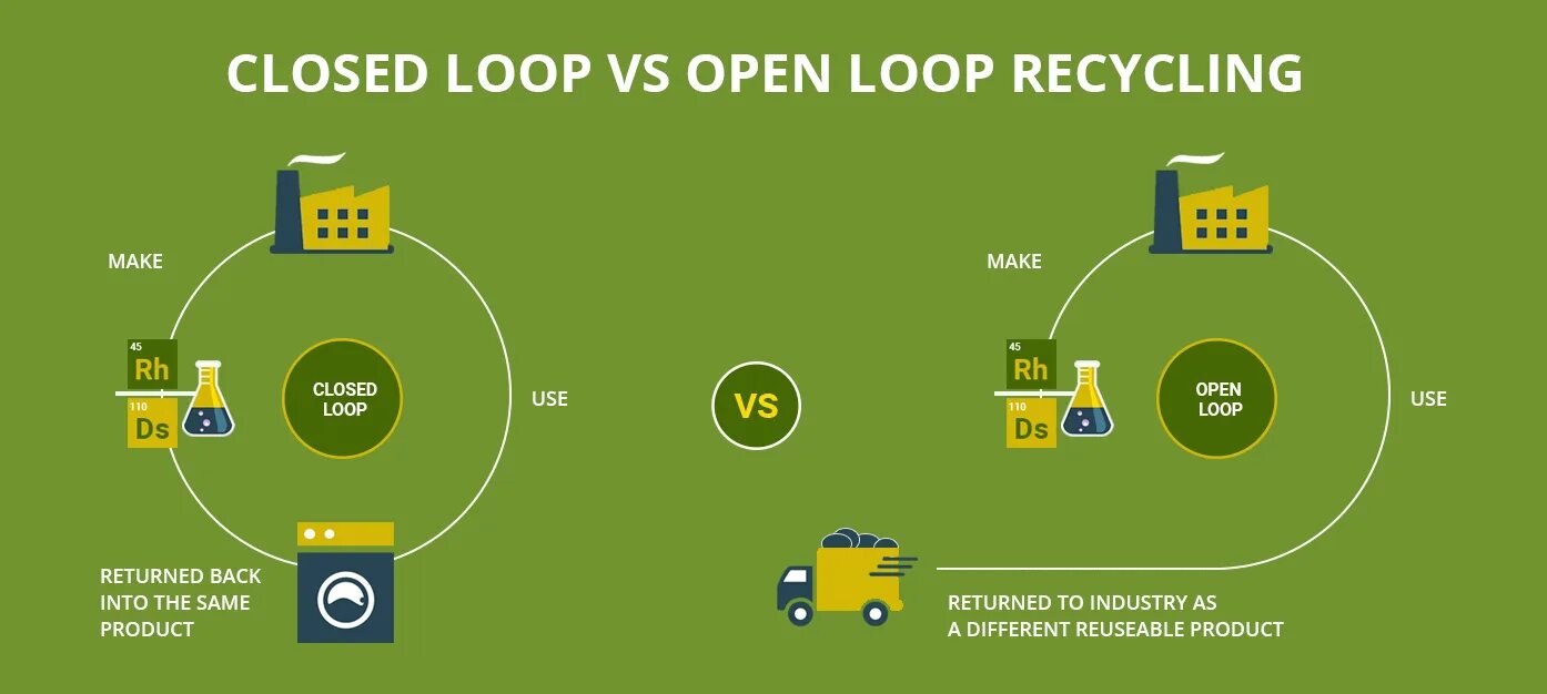 Close loop. Recycling loop. the recycling loop 10 класс. the recycling loop текст. closed loop economy.