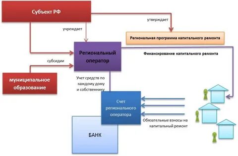 Капитальный ремонт банков