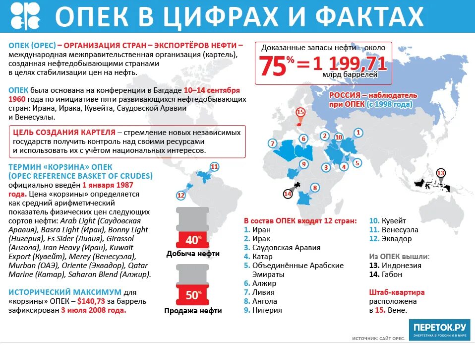 Отношения опек и рф. Страны ОПЕК список на 2021. ОПЕК количество стран участниц.