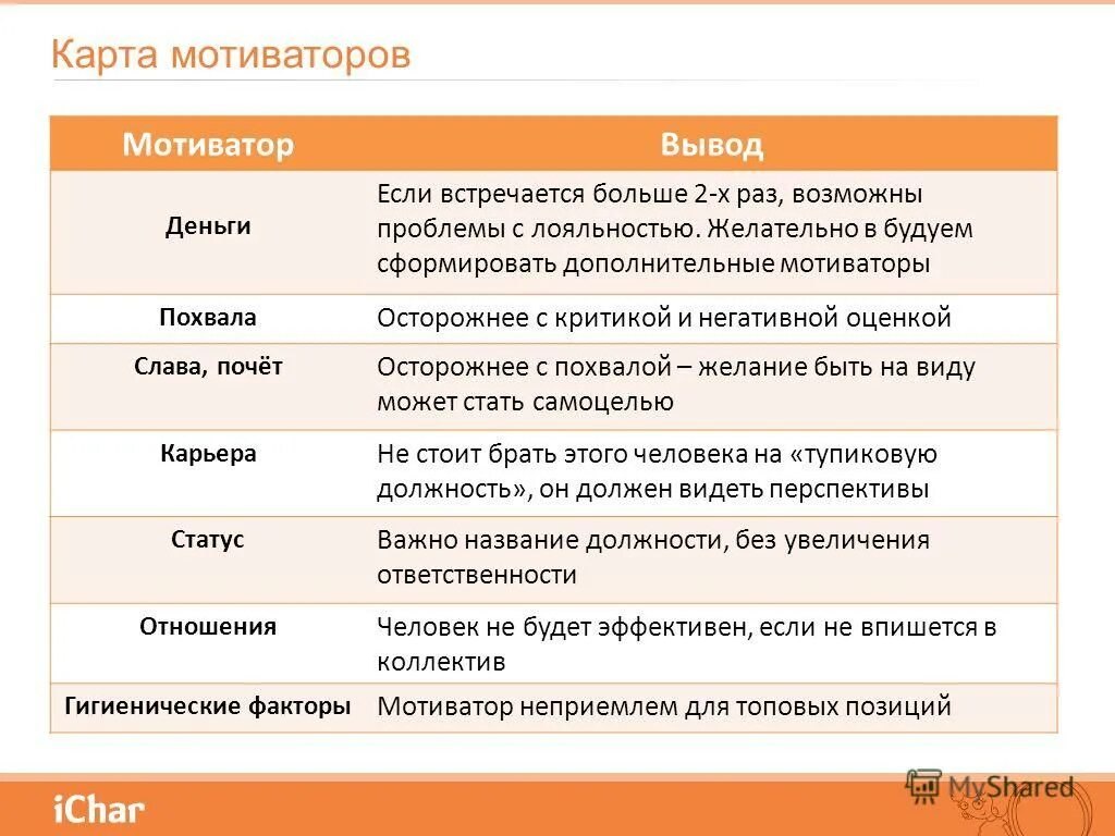 Карта мотивации пример. Карта мотивации пример. Карта мотиваторов пример. Карта мотиваторов руководителя. Анализ карты мотиваторов.