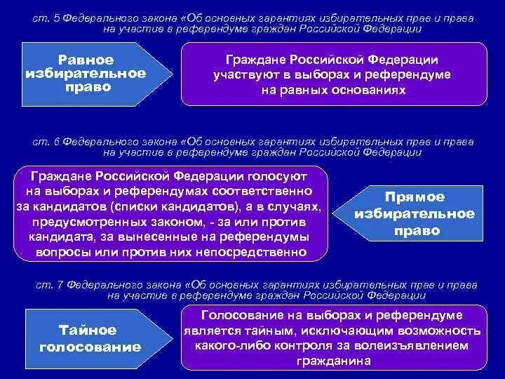 Закон о тайном голосовании. Основные гарантии избирательных прав граждан. Политические гарантии избирательных прав.