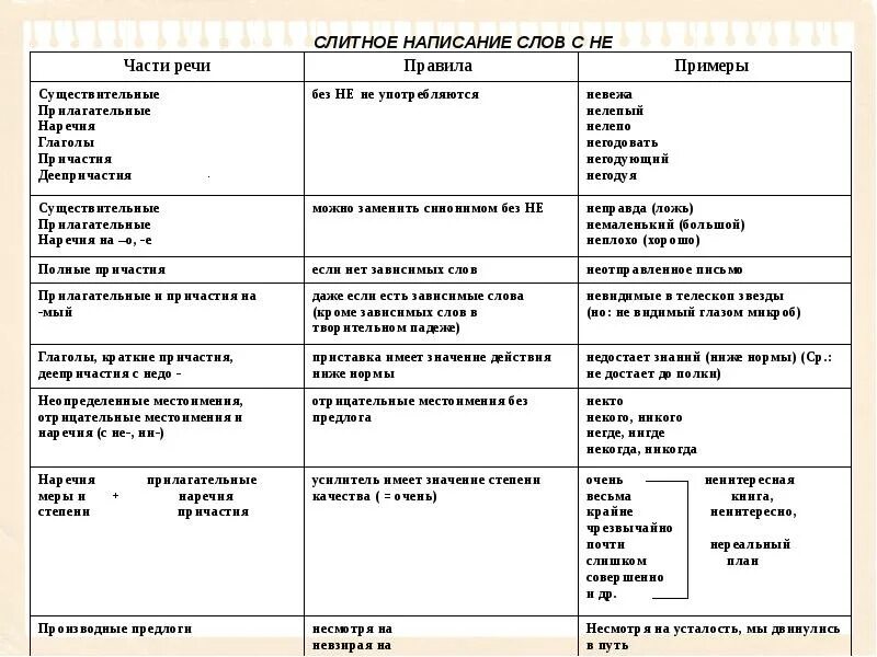Не с наречиями и другими частями речи. Не с наречиями и другими частями речи. Слитное и раздельное написания не с разными часями. Правописание частицы не с разными частями речи таблица. Слитное и раздельное написание не с разными частями речи.