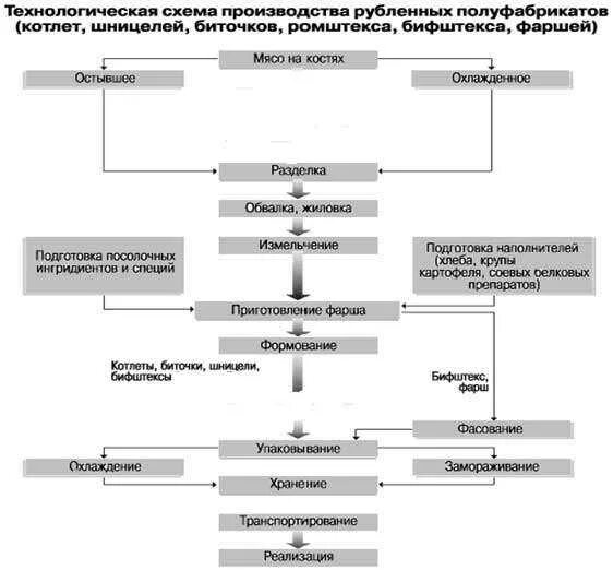 Технологическая схема производства бифштекса. Технологическая схема производства рубленых полуфабрикатов. Технологическая схема производства котлет. Технология схема производства рубленных полуфабрикатов. Схема руби