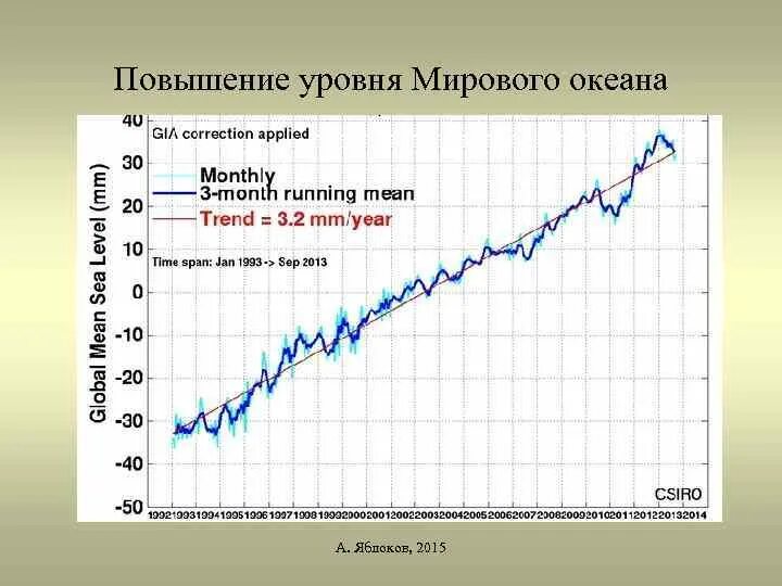 На сколько поднимется океан. График изменения уровня мирового океана. Повышение уровня мирового океана причины. Динамика подъема уровня мирового океана. Изменение уровня мирового океана за последние 100 лет.