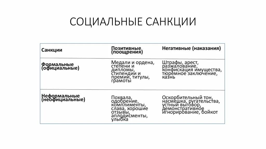 Подобрать примеры санкций. Типы санкций Формальные неформальные. Виды социальных санкций. Фиды социальных санкций. Социальные санкции примеры.