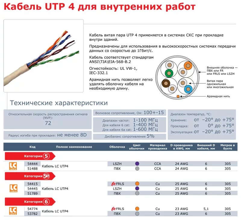 Категории сетевых кабелей. UTP кабель 5 категории. Маркировка кабеля UTP 5e. Диаметр кабеля UTP 5e. Витая пара диаметр кабеля.
