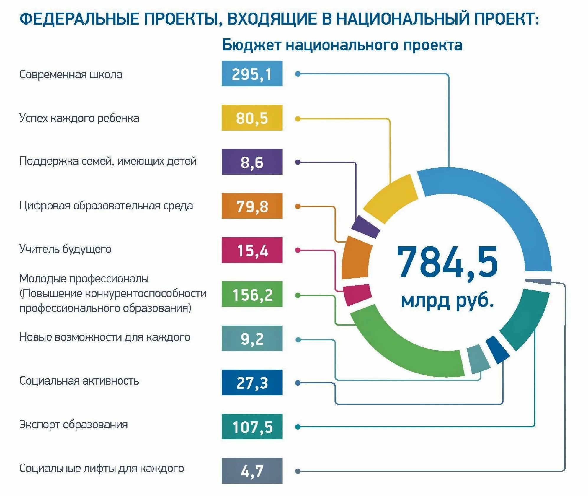 Национальный проект образование 2018. Национальный проект образование. Национальные проекты инфографика. Национальные проекты России. Национальные проекты России образование.