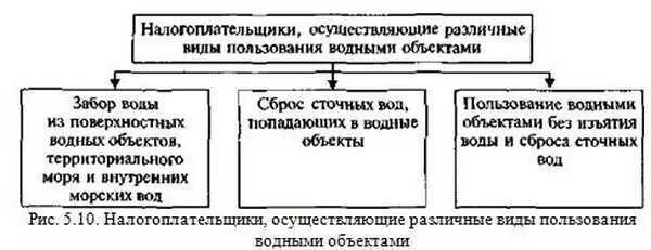 Порядок исчисления водного налога. Платежи за пользованием водными объектами. Платежи за пользованием водными объектами. Системы платежей за природные ресурсы. Платежи за пользованием водными объектами.
