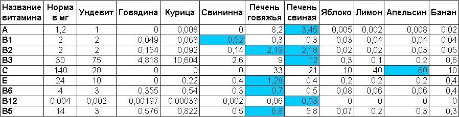 Печень содержание витаминов. Печень говяжья состав микроэлементов и витаминов. Печень говяжья витамины и микроэлементы таблица. Печень говяжья содержание витаминов и микроэлементов. Печень куриная содержание витаминов и микроэлементов.