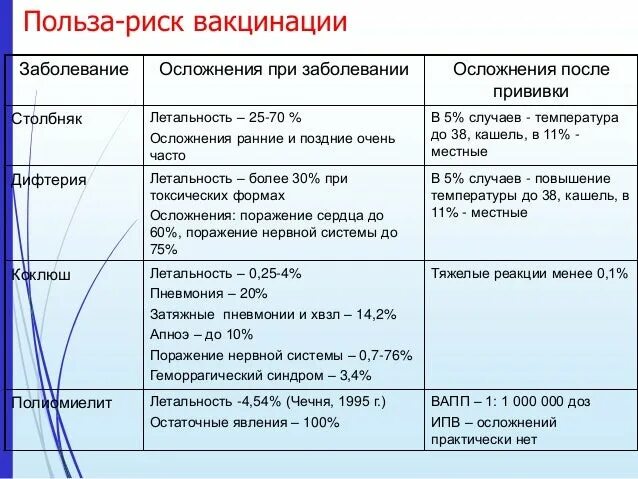 Реакция на прививку дифтерия столбняк. Полиомиелит осложнения после прививки. Полиомиелит вакцина осложнения. Ревакцинация дифтерия столбняк полиомиелит. Осложнения после вакцинации полиомиелита.