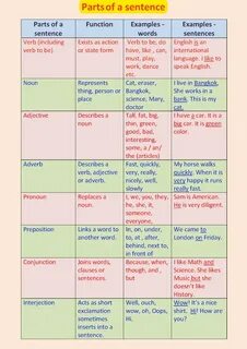 Parts of the sentence
